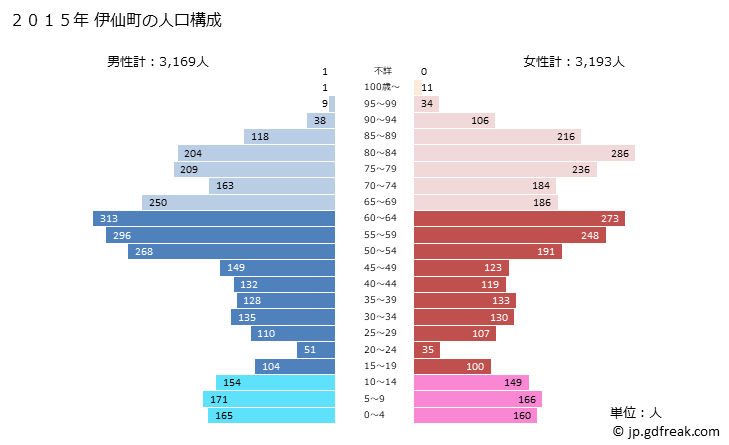 グラフ 伊仙町(ｲｾﾝﾁｮｳ 鹿児島県)の人口と世帯 2015年の人口ピラミッド
