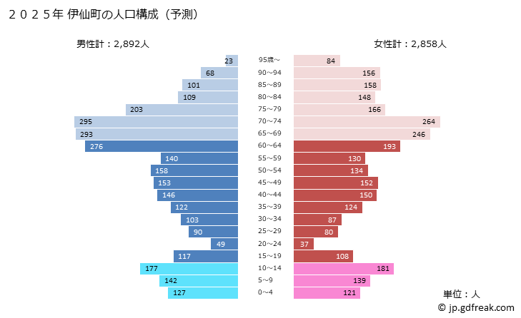グラフ 伊仙町(ｲｾﾝﾁｮｳ 鹿児島県)の人口と世帯 2025年の人口ピラミッド