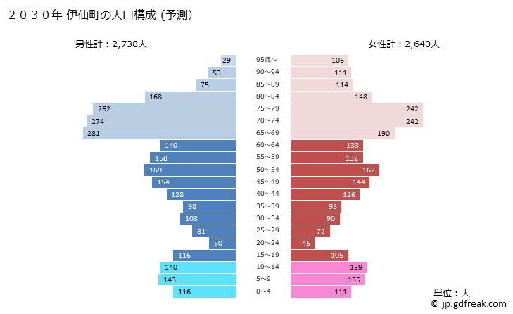 グラフ 伊仙町(ｲｾﾝﾁｮｳ 鹿児島県)の人口と世帯 2030年の人口ピラミッド（予測）
