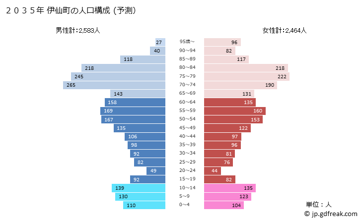 グラフ 伊仙町(ｲｾﾝﾁｮｳ 鹿児島県)の人口と世帯 2035年の人口ピラミッド（予測）