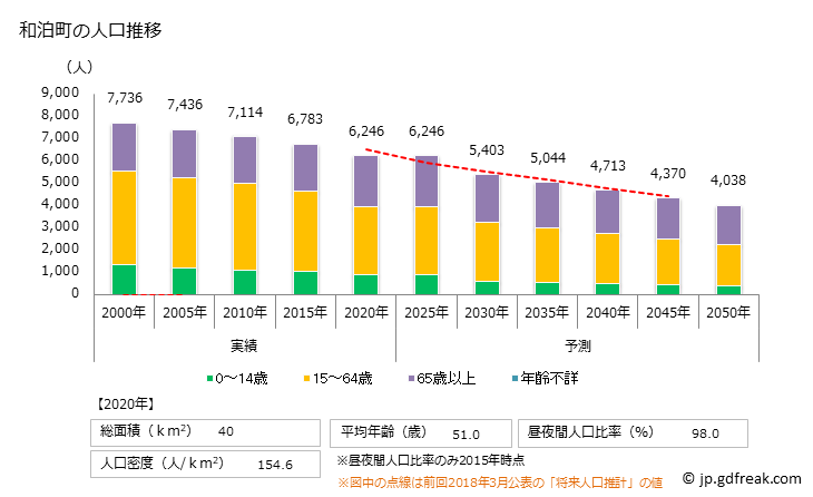 グラフ 和泊町(ﾜﾄﾞﾏﾘﾁｮｳ 鹿児島県)の人口と世帯 人口推移
