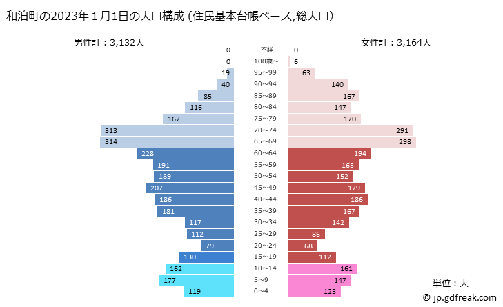 グラフ 和泊町(ﾜﾄﾞﾏﾘﾁｮｳ 鹿児島県)の人口と世帯 2023年の人口ピラミッド（住民基本台帳ベース）