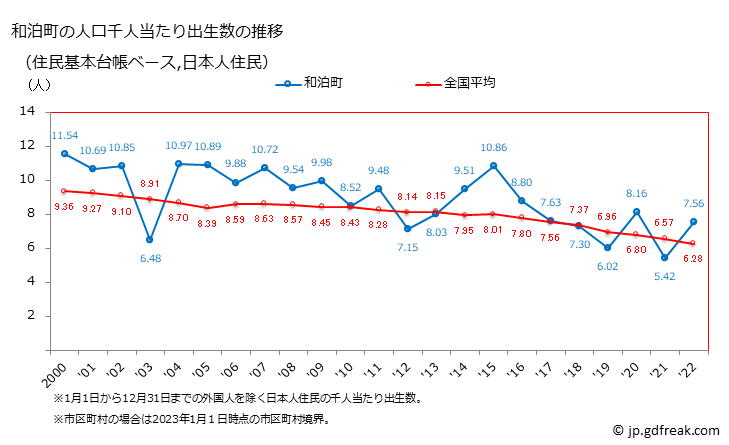 グラフ 和泊町(ﾜﾄﾞﾏﾘﾁｮｳ 鹿児島県)の人口と世帯 住民千人当たりの出生数（住民基本台帳ベース）