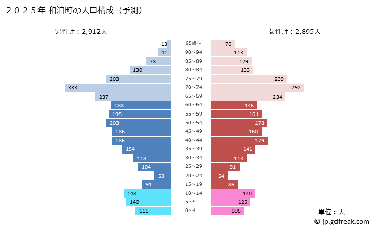 グラフ 和泊町(ﾜﾄﾞﾏﾘﾁｮｳ 鹿児島県)の人口と世帯 2025年の人口ピラミッド