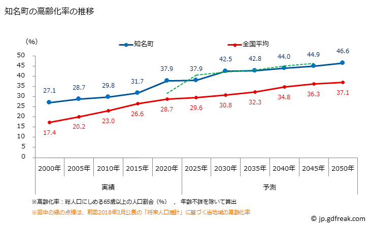 グラフ 知名町(ﾁﾅﾁｮｳ 鹿児島県)の人口と世帯 高齢化率の推移