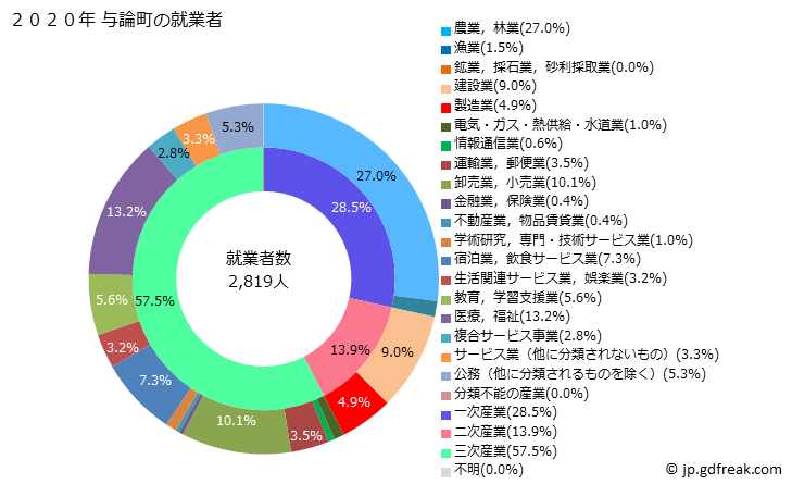 グラフ 与論町(ﾖﾛﾝﾁｮｳ 鹿児島県)の人口と世帯 就業者数とその産業構成