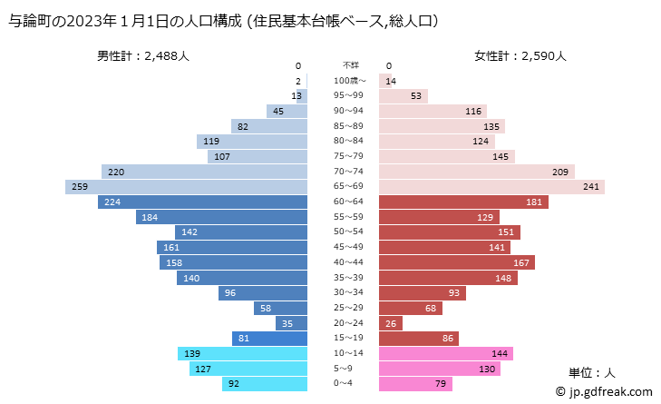 グラフ 与論町(ﾖﾛﾝﾁｮｳ 鹿児島県)の人口と世帯 2023年の人口ピラミッド（住民基本台帳ベース）