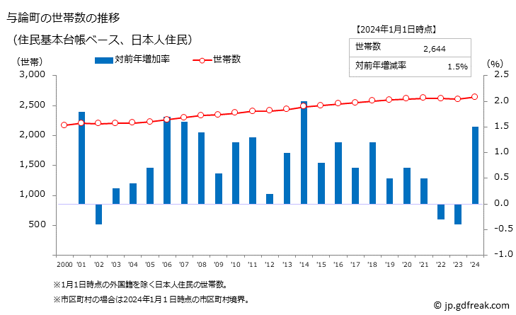 グラフ 与論町(ﾖﾛﾝﾁｮｳ 鹿児島県)の人口と世帯 世帯数推移（住民基本台帳ベース）