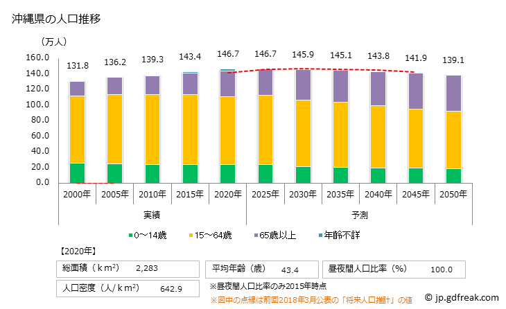 グラフ 沖縄県の人口と世帯 人口推移