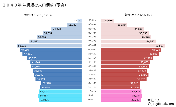 グラフ 沖縄県の人口と世帯 2040年の人口ピラミッド（予測）