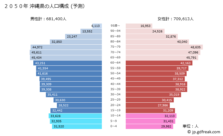 グラフ 沖縄県の人口と世帯 2050年の人口ピラミッド（予測）