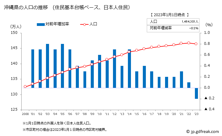 グラフ 沖縄県の人口と世帯 人口推移（住民基本台帳ベース）