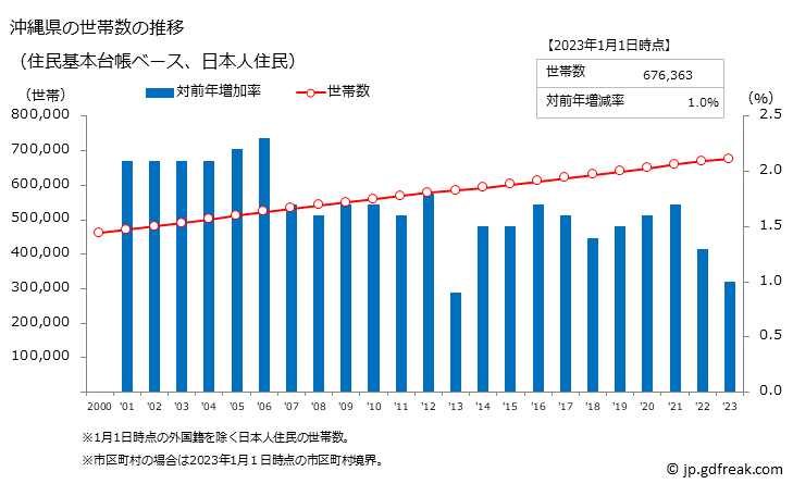 グラフ 沖縄県の人口と世帯 世帯数推移（住民基本台帳ベース）
