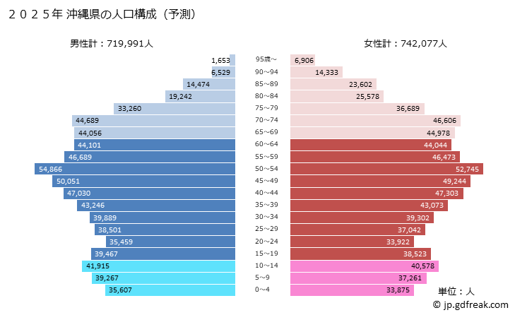 グラフで見る 沖縄県の年の人口ピラミッド 予測 出所 総務省 国勢調査及び国立社会保障 人口問題研究所 将来推計人口 総務省 住民基本台帳に基づく人口 人口動態及び世帯数