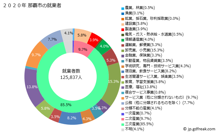 グラフ 那覇市(ﾅﾊｼ 沖縄県)の人口と世帯 就業者数とその産業構成