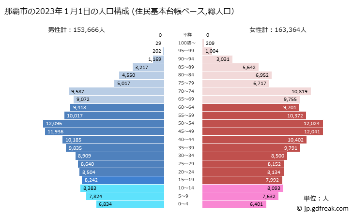 グラフ 那覇市(ﾅﾊｼ 沖縄県)の人口と世帯 2023年の人口ピラミッド（住民基本台帳ベース）