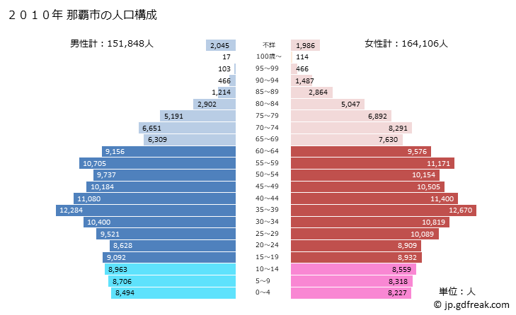 グラフ 那覇市(ﾅﾊｼ 沖縄県)の人口と世帯 2010年の人口ピラミッド