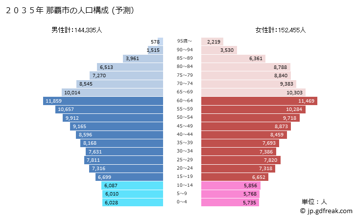 グラフ 那覇市(ﾅﾊｼ 沖縄県)の人口と世帯 2035年の人口ピラミッド（予測）
