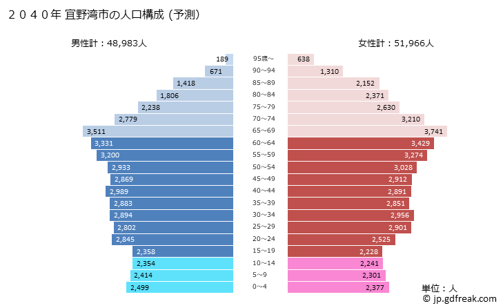 グラフ 宜野湾市(ｷﾞﾉﾜﾝｼ 沖縄県)の人口と世帯 2040年の人口ピラミッド（予測）