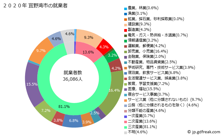 グラフ 宜野湾市(ｷﾞﾉﾜﾝｼ 沖縄県)の人口と世帯 就業者数とその産業構成