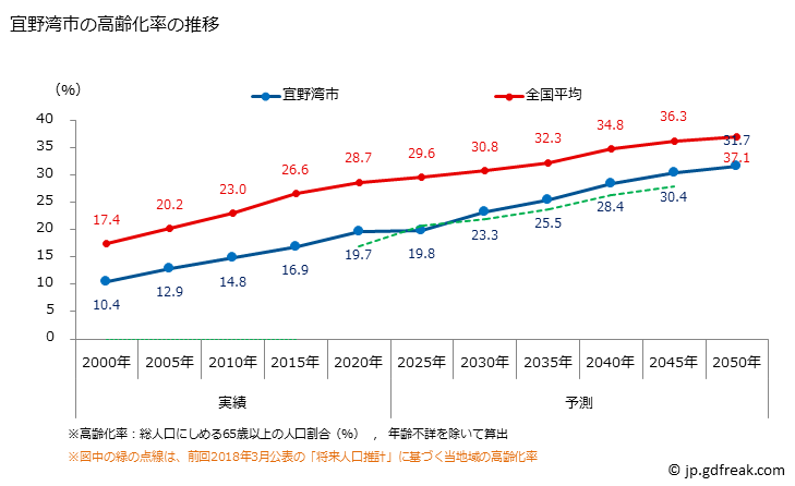 グラフ 宜野湾市(ｷﾞﾉﾜﾝｼ 沖縄県)の人口と世帯 高齢化率の推移