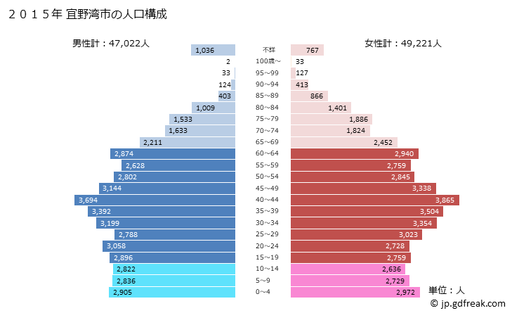 グラフ 宜野湾市(ｷﾞﾉﾜﾝｼ 沖縄県)の人口と世帯 2015年の人口ピラミッド