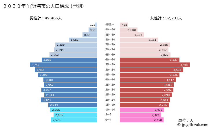 グラフ 宜野湾市(ｷﾞﾉﾜﾝｼ 沖縄県)の人口と世帯 2030年の人口ピラミッド（予測）