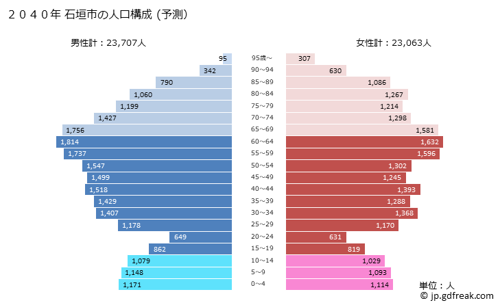 グラフ 石垣市(ｲｼｶﾞｷｼ 沖縄県)の人口と世帯 2040年の人口ピラミッド（予測）