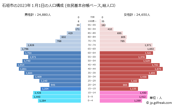 グラフ 石垣市(ｲｼｶﾞｷｼ 沖縄県)の人口と世帯 2023年の人口ピラミッド（住民基本台帳ベース）