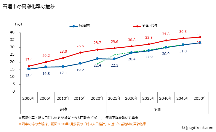 グラフ 石垣市(ｲｼｶﾞｷｼ 沖縄県)の人口と世帯 高齢化率の推移