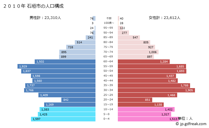 グラフ 石垣市(ｲｼｶﾞｷｼ 沖縄県)の人口と世帯 2010年の人口ピラミッド