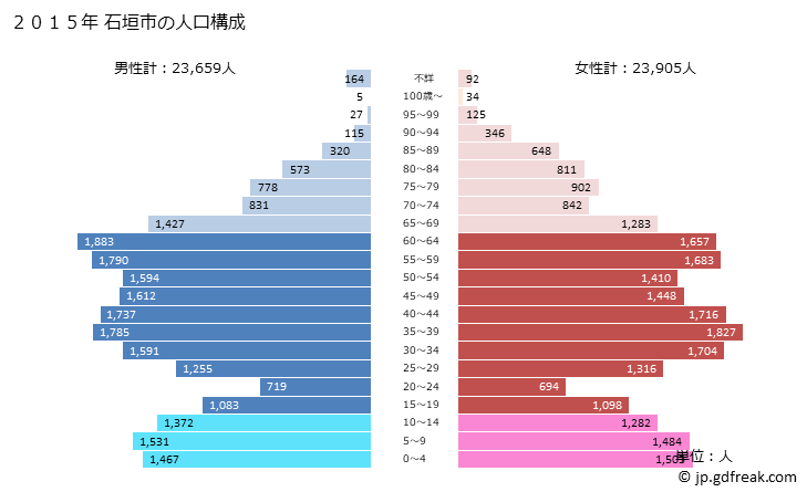 グラフ 石垣市(ｲｼｶﾞｷｼ 沖縄県)の人口と世帯 2015年の人口ピラミッド