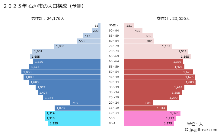 グラフ 石垣市(ｲｼｶﾞｷｼ 沖縄県)の人口と世帯 2025年の人口ピラミッド