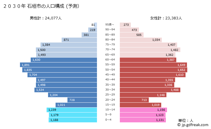 グラフ 石垣市(ｲｼｶﾞｷｼ 沖縄県)の人口と世帯 2030年の人口ピラミッド（予測）