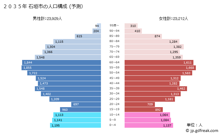 グラフ 石垣市(ｲｼｶﾞｷｼ 沖縄県)の人口と世帯 2035年の人口ピラミッド（予測）