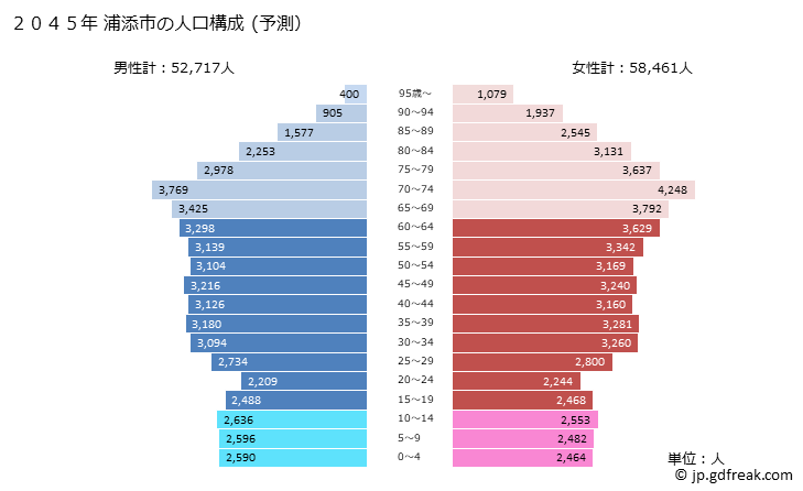 グラフ 浦添市(ｳﾗｿｴｼ 沖縄県)の人口と世帯 2045年の人口ピラミッド（予測）