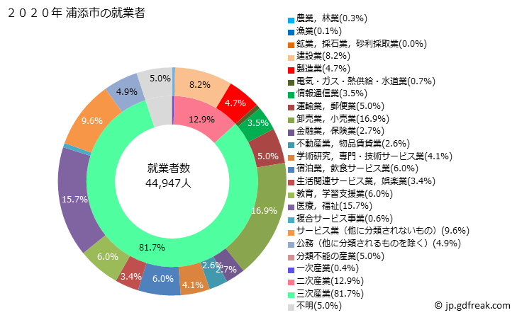 グラフ 浦添市(ｳﾗｿｴｼ 沖縄県)の人口と世帯 就業者数とその産業構成