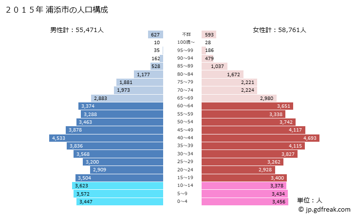 グラフ 浦添市(ｳﾗｿｴｼ 沖縄県)の人口と世帯 2015年の人口ピラミッド