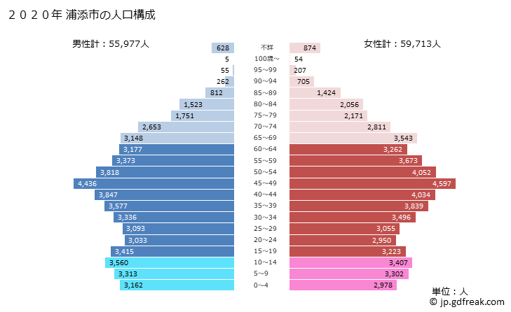 グラフ 浦添市(ｳﾗｿｴｼ 沖縄県)の人口と世帯 2020年の人口ピラミッド