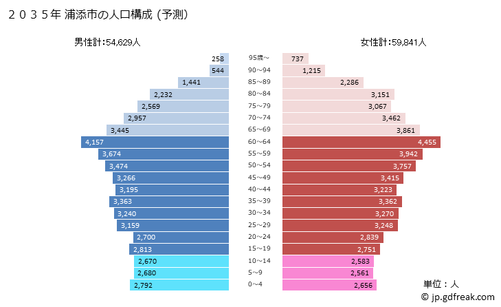 グラフ 浦添市(ｳﾗｿｴｼ 沖縄県)の人口と世帯 2035年の人口ピラミッド（予測）