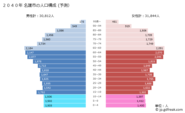 グラフ 名護市(ﾅｺﾞｼ 沖縄県)の人口と世帯 2040年の人口ピラミッド（予測）