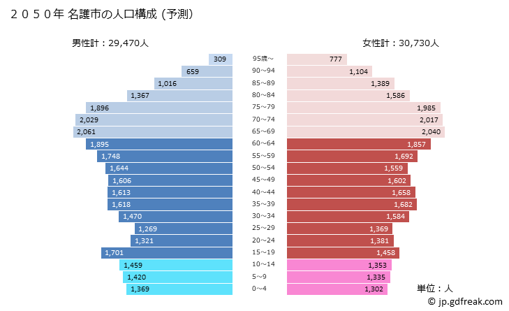 グラフ 名護市(ﾅｺﾞｼ 沖縄県)の人口と世帯 2050年の人口ピラミッド（予測）