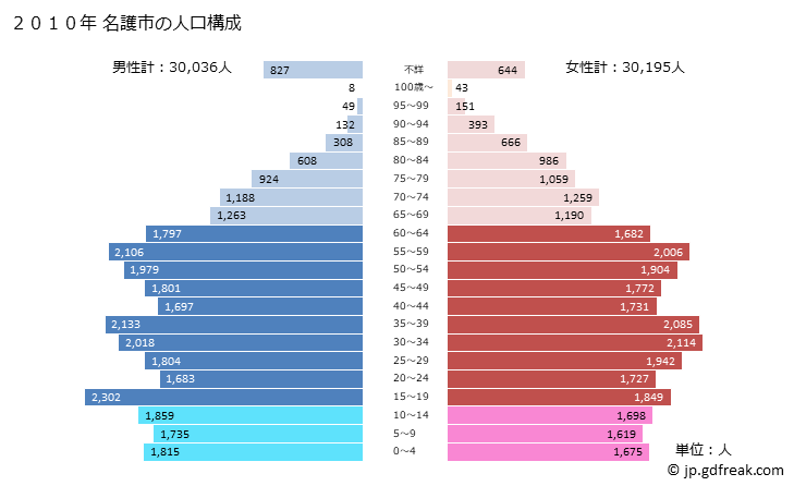 グラフ 名護市(ﾅｺﾞｼ 沖縄県)の人口と世帯 2010年の人口ピラミッド