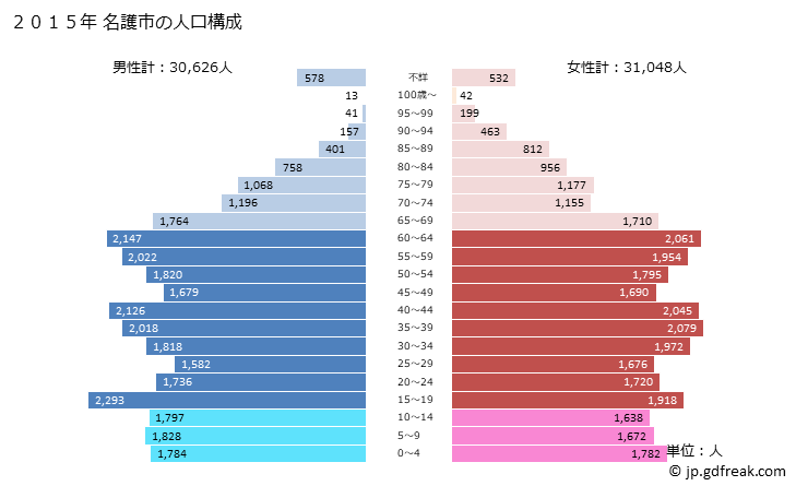 グラフ 名護市(ﾅｺﾞｼ 沖縄県)の人口と世帯 2015年の人口ピラミッド