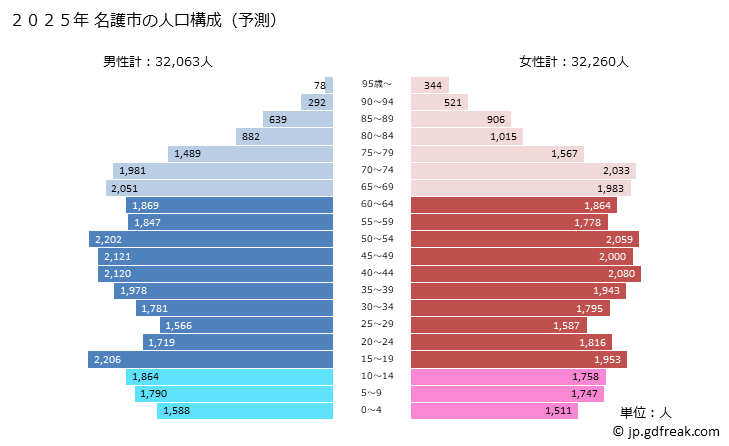 グラフ 名護市(ﾅｺﾞｼ 沖縄県)の人口と世帯 2025年の人口ピラミッド