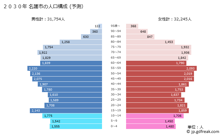 グラフ 名護市(ﾅｺﾞｼ 沖縄県)の人口と世帯 2030年の人口ピラミッド（予測）
