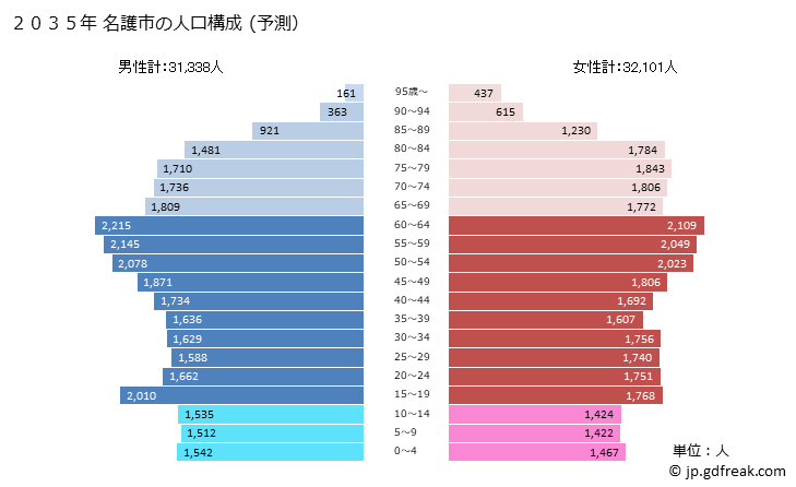 グラフ 名護市(ﾅｺﾞｼ 沖縄県)の人口と世帯 2035年の人口ピラミッド（予測）