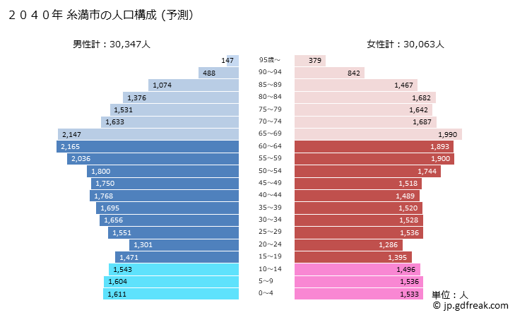 グラフ 糸満市(ｲﾄﾏﾝｼ 沖縄県)の人口と世帯 2040年の人口ピラミッド（予測）