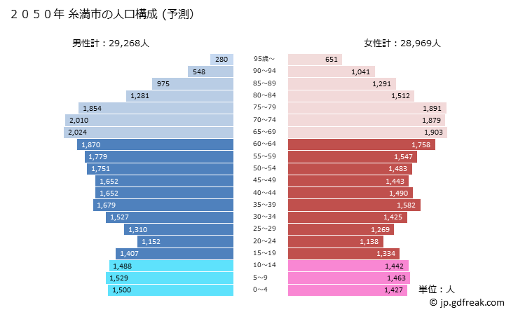 グラフ 糸満市(ｲﾄﾏﾝｼ 沖縄県)の人口と世帯 2050年の人口ピラミッド（予測）