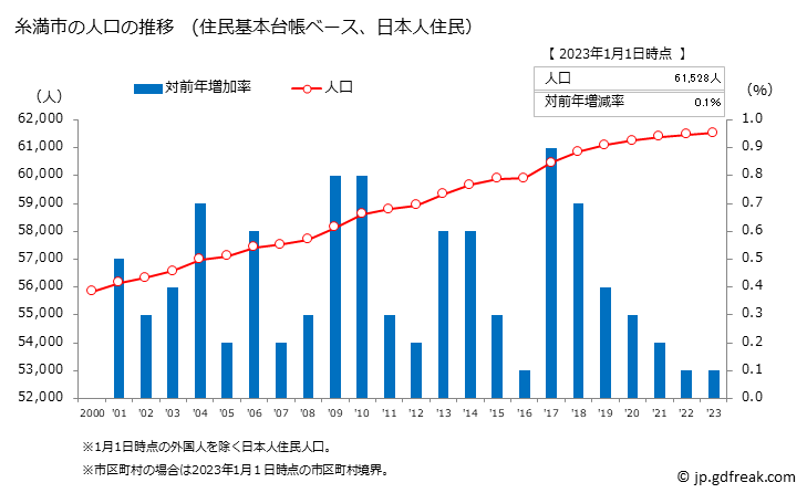 グラフ 糸満市(ｲﾄﾏﾝｼ 沖縄県)の人口と世帯 人口推移（住民基本台帳ベース）